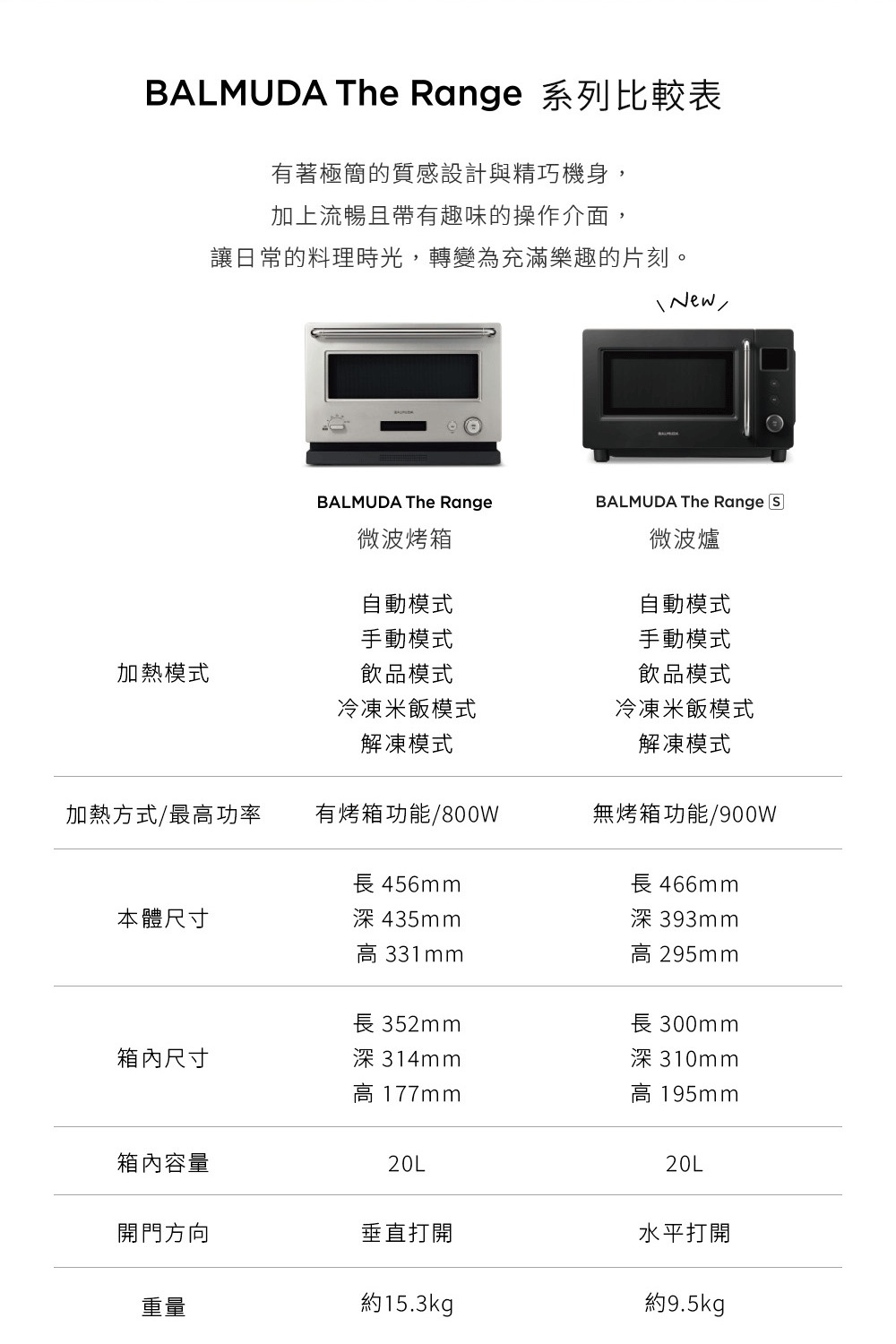 圖片文字：BALMUDA The Range 系列比較表，比較兩款微波爐產品。左側為微波烤箱，具備烤箱功能與800W功率，機身尺寸為456乘435乘331公釐，垂直開門，重約15.3公斤。右側為新款微波爐，不具備烤箱功能但功率提升至900W，機身尺寸為466乘393乘295公釐，水平開門，重約9.5公斤。兩款皆具備自動、手動、飲品、冷凍米飯及解凍模式，箱內容量皆為20公升。