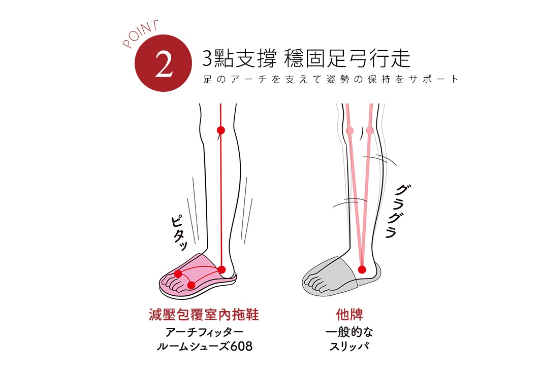 減壓包覆室內拖鞋

他牌

POINT2 3點支撐 穩固足弓行走
足のアーチを支えて姿勢の保持をサポート


