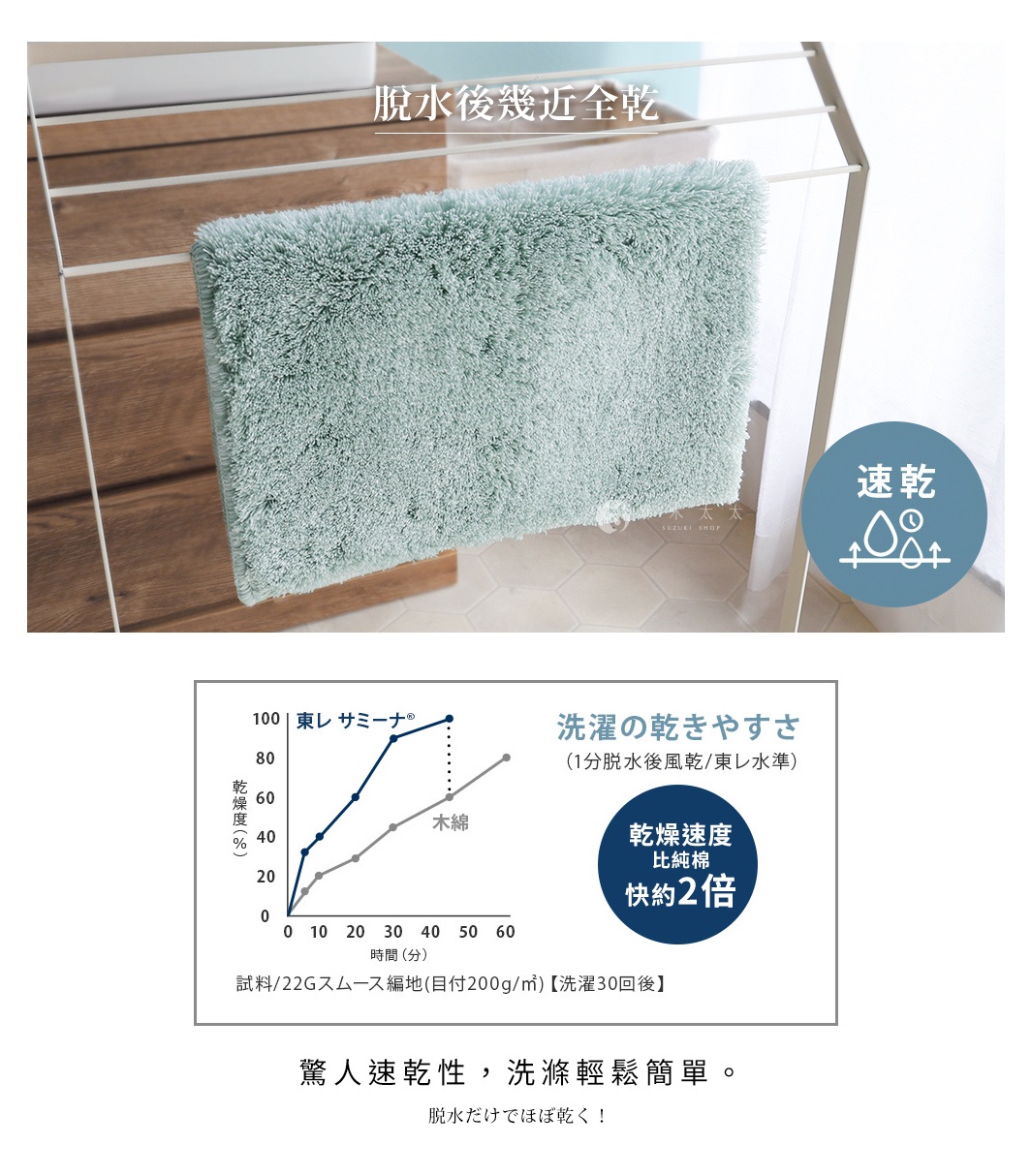圖片文字：脫水後幾近全乾，洗滌的乾淨度 (1分脫水後風乾/東レ水準)，乾燥速度 比純棉 快約2倍，推薦人速乾性，洗滌輕鬆簡單。脫水だけほぼ乾く！