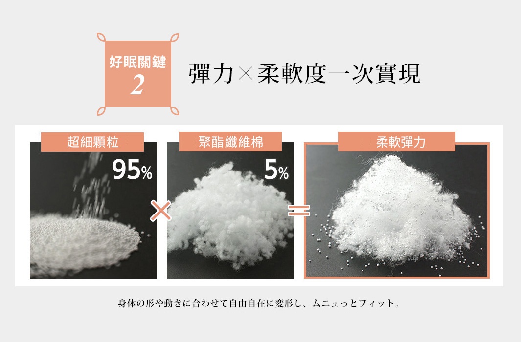 王樣の雙面BIG夢枕的填充物示意圖：95%超細顆粒與5%聚酯纖維棉混合，呈現柔軟彈力。