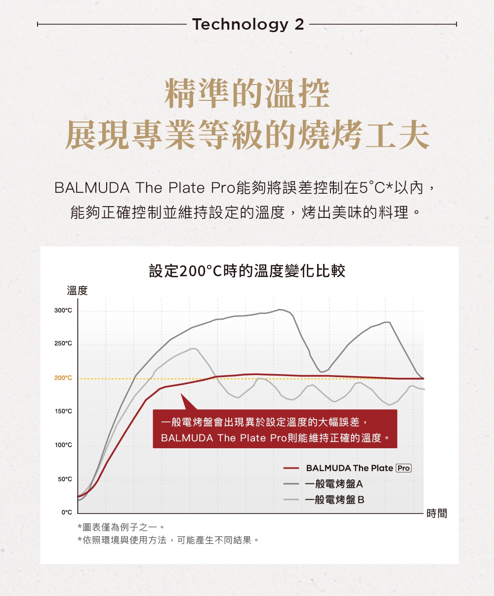 BALMUDＡ The Plate Pro 極致電烤盤 (黑色) 的技術說明圖，比較設定 200°C 時，BALMUDＡ The Plate Pro 與一般電烤盤的溫度變化差異，顯示 BALMUDＡ The Plate Pro 能精準維持設定溫度。