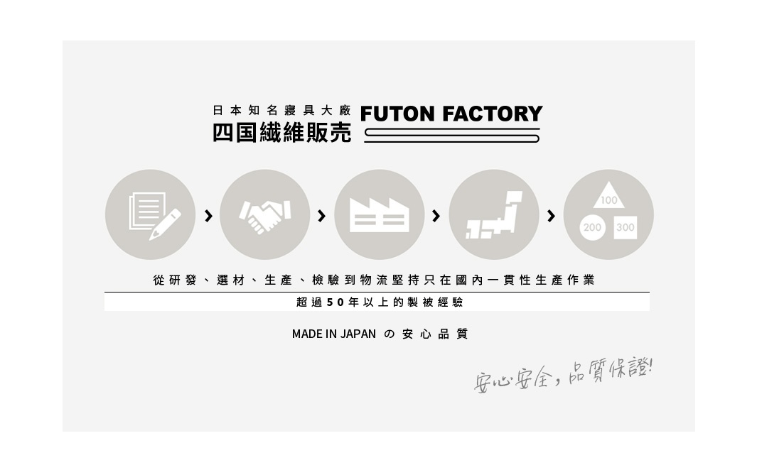 日本知名寢具大廠 Futon Factory 四國纖維販售。圖示流程包含：產品研發、選材、生產、檢驗到物流，強調國內一致性生產作業，擁有超過 50 年製被經驗，並標示 MADE IN JAPAN 的安心品質。