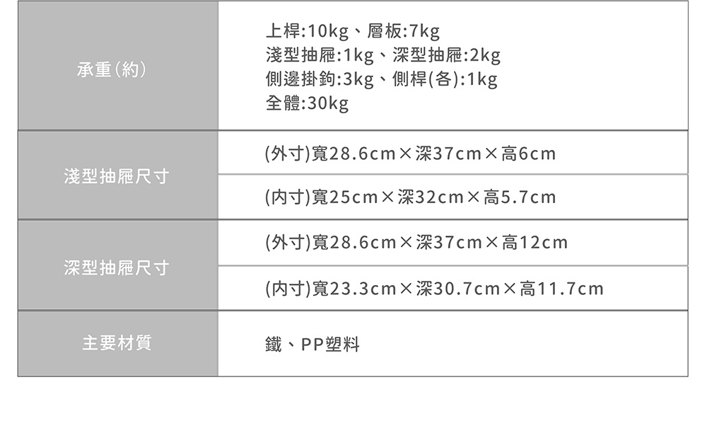 圖片文字：承重約上桿10kg、層板7kg、淺型抽屜1kg、深型抽屜2kg、側邊掛鉤3kg、側桿各1kg、全體30kg。淺型抽屜尺寸外寸寬28.6cm深37cm高6cm、內寸寬25cm深32cm高5.7cm。深型抽屜尺寸外寸寬28.6cm深37cm高12cm、內寸寬23.3cm深30.7cm高11.7cm。主要材質鐵、PP塑料。