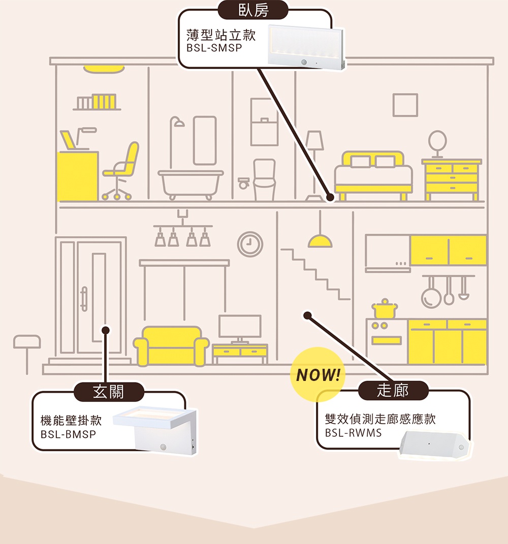 IRIS OHYAMA 智慧居家示意圖，展示臥房、玄關和走廊的感應燈產品，包含 BSL-SMSP、BSL-BMSP 和 BSL-RWMS 等型號。