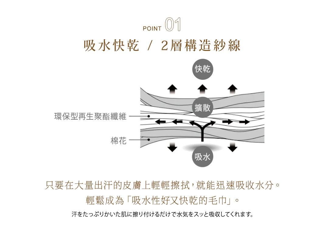 POINT 01 吸水快乾 / 2層構造紗線 只要在大量出汗的皮膚上輕輕擦拭， 就能迅速吸收水分。輕鬆成為「吸水性好又快乾的毛巾」。 快乾 擴散 吸水 汗をたっぷりかいた肌に擦り付けるだけで水気をスッと吸収してくれます。
