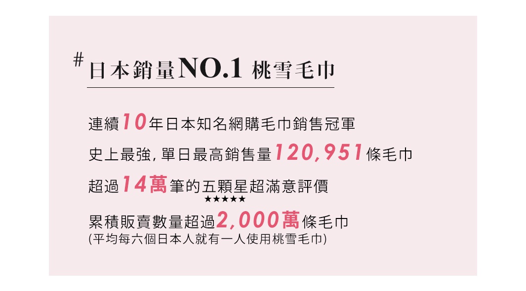 圖片文字：日本銷量NO.1桃雪毛巾，連續10年日本知名網購毛巾銷售冠軍，史上最強單日最高銷售量120,951條毛巾，超過14萬筆的五顆星超滿意評價，累積販賣數量超過2,000萬條毛巾，平均每六個日本人就有一人使用桃雪毛巾。