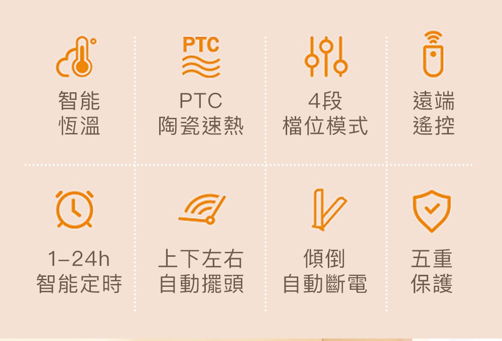 圖片文字：智能恆溫，PTC陶瓷速熱，4段檔位模式，遠端遙控，1-24h智能定時，上下左右自動擺頭，傾倒自動斷電，五重保護