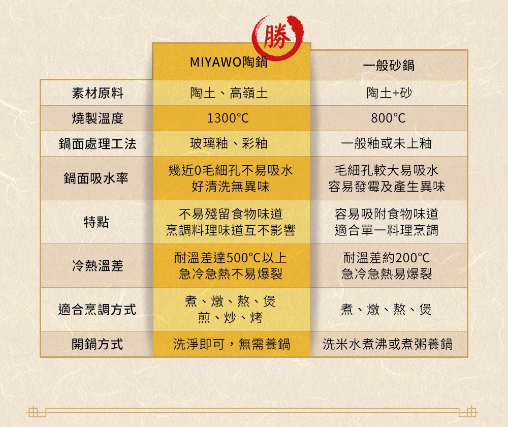 MIYAWO陶鍋與一般砂鍋的比較表格，內容包含材質、燒製溫度、鍋面處理、吸水率、特點、耐溫差、適用烹調方式及開鍋方式。