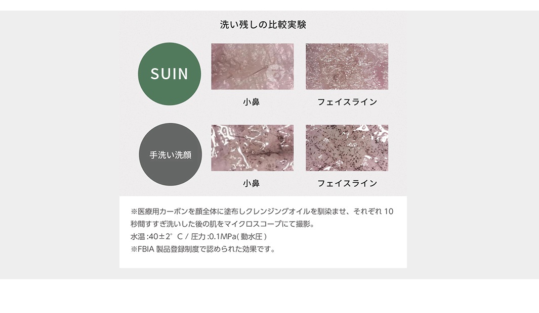 洗淨效果比較實驗，顯示使用SUIN與手洗臉在毛孔及臉部線條殘留物質的差異，並附註實驗條件。