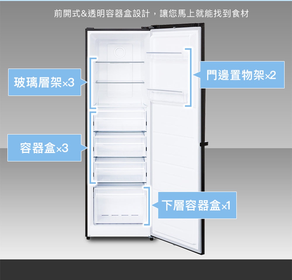 直立式冷凍櫃內部結構示意圖，展示前開式設計與透明容器盒，內部配置包含三個玻璃層架、三個中型容器盒、一個下層容器盒以及門邊兩處置物架，標示文字說明空間配置以便快速尋找食材。