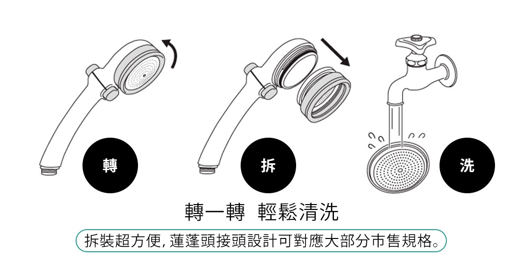 三步驟示意圖：將蓮蓬頭轉開、拆卸濾網、連接水龍頭洗淨。蓮蓬頭為白色，帶有圓形噴灑盤。