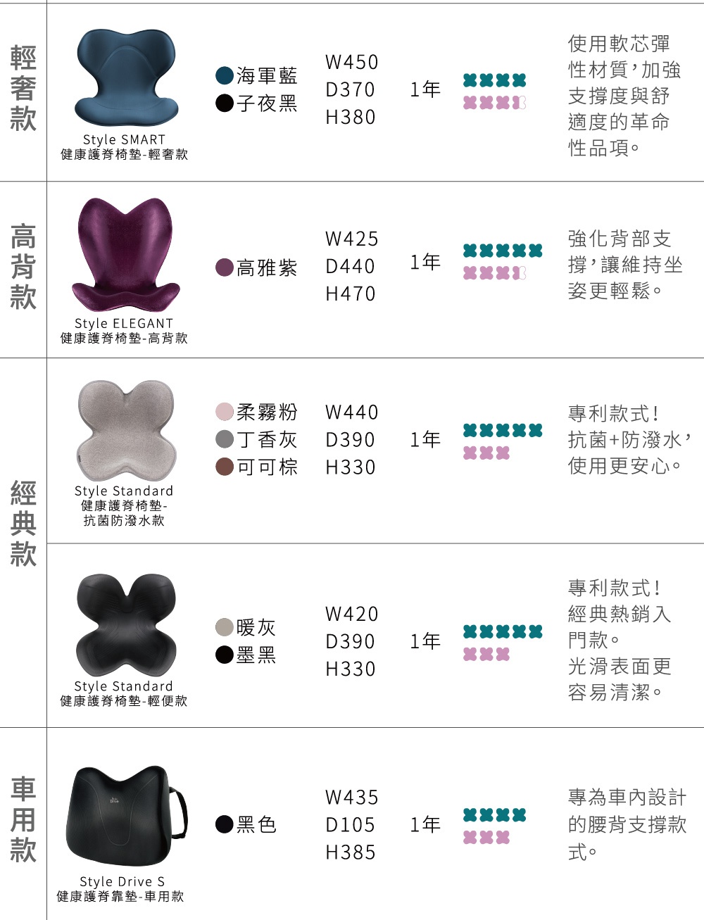 圖片文字：輕奢款 Style SMART 健康護脊椅墊 海軍藍 子夜黑 W450 D370 H380 1年 使用軟芯彈性材質加強支撐度與舒適度的革命性品項 高背款 Style ELEGANT 健康護脊椅墊 高雅紫 W425 D440 H470 1年 強化背部支撐讓維持坐姿更輕鬆 經典款 Style Standard 健康護脊椅墊 抗菌防潑水款 柔霧粉 丁香灰 可可棕 W440 D390 H330