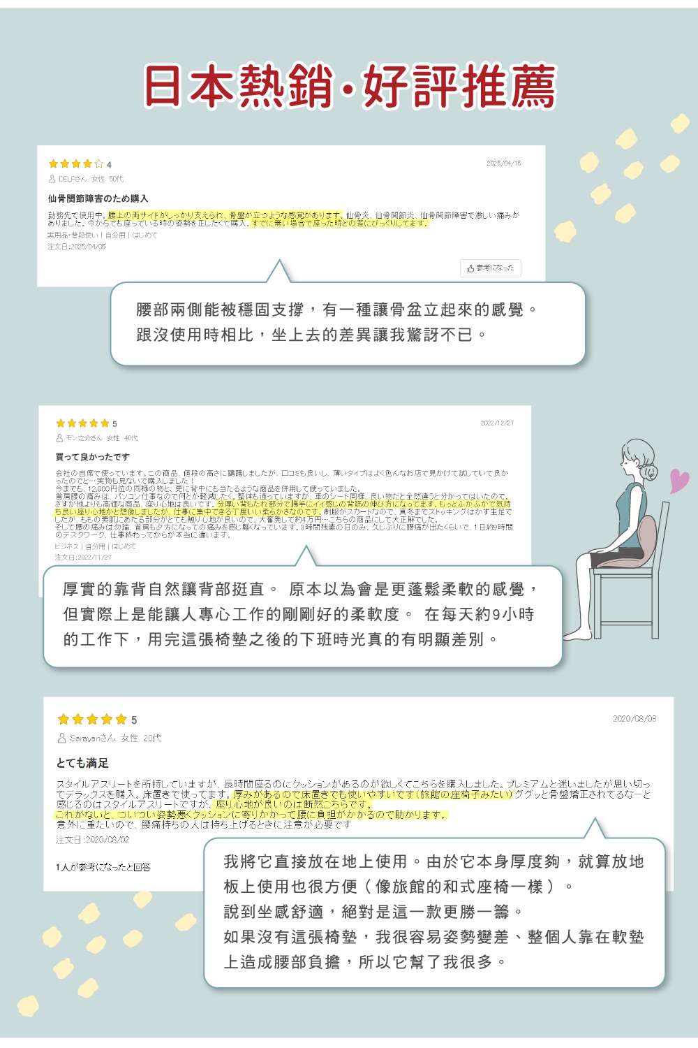 圖片文字：日本熱銷好評推薦。使用者心得分享，針對腰部支撐、坐姿改善與舒適度進行評價。內容包含三則顧客評論，分別提及改善薦髂關節不適、提供辦公時背部挺直的舒適支撐，以及作為地板座墊使用的便利性，強調產品在長時間久坐下能有效減少腰部負擔並維持正確姿勢。