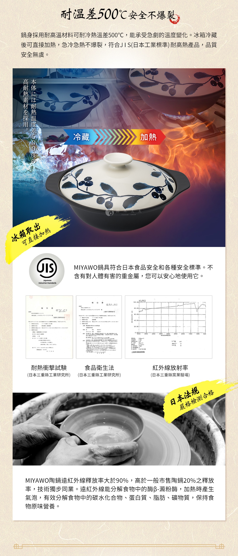 圖片文字：耐溫差500度安全不爆裂，採用高耐熱材料，能承受急劇溫度變化，符合JIS日本工業標準。MIYAWO鍋具符合日本食品安全標準，不含對人體有害重金屬。遠紅外線釋放率大於90%，高於一般市售陶鍋，技術獨步同業，遠紅外線能分解食物成分，保持原味營養。圖片包含耐熱衝擊試驗、食品衛生法檢測報告及紅外線放射率圖表，並展示鍋具製作過程。