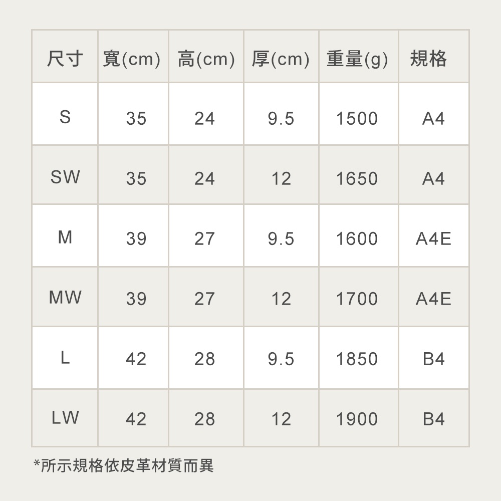 職人手作皮革機師箱 BC-31 尺寸規格表，列出S、SW、M、MW、L、LW共六種尺寸，包含寬度、高度、厚度（公分）及重量（克），以及對應的規格A4、A4E、B4。