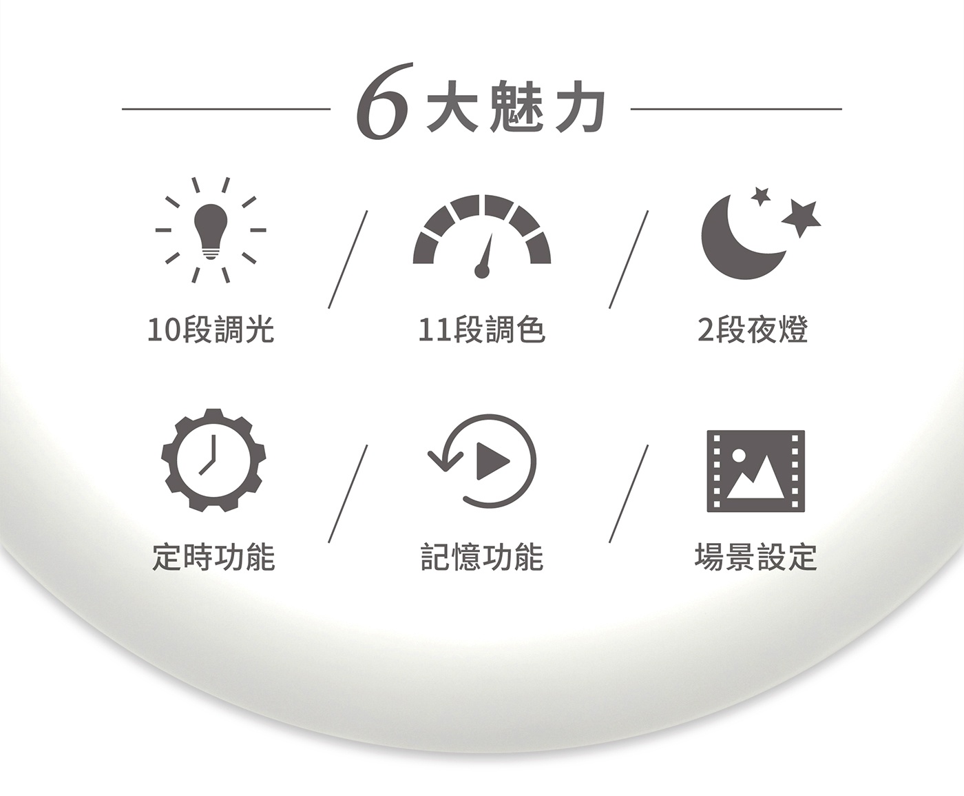 圖片文字：6大魅力 10段調光 11段調色 2段夜燈 定時功能 記憶功能 場景設定