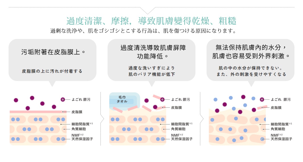                      過度清潔、摩擦，導致肌膚變得乾燥、粗糙

過剰な洗浄や、肌をゴシゴシとこする行為は、肌を傷つける原因になります。

皮脂膜是由皮脂腺分泌的油脂、汗水和角質細胞代謝物所組成的薄膜。
若遭到破壞，會使肌膚油水失衡，無法保持潤澤。
增加細菌和污垢進入皮膚的機率，引起紅腫、敏感等症狀。

無法保持肌膚內的水分，
肌膚也容易受到外界刺激。

過度清洗導致肌膚屏障功能降低。

污垢附著在皮脂膜上。

髒污

髒污

毛巾

髒污
