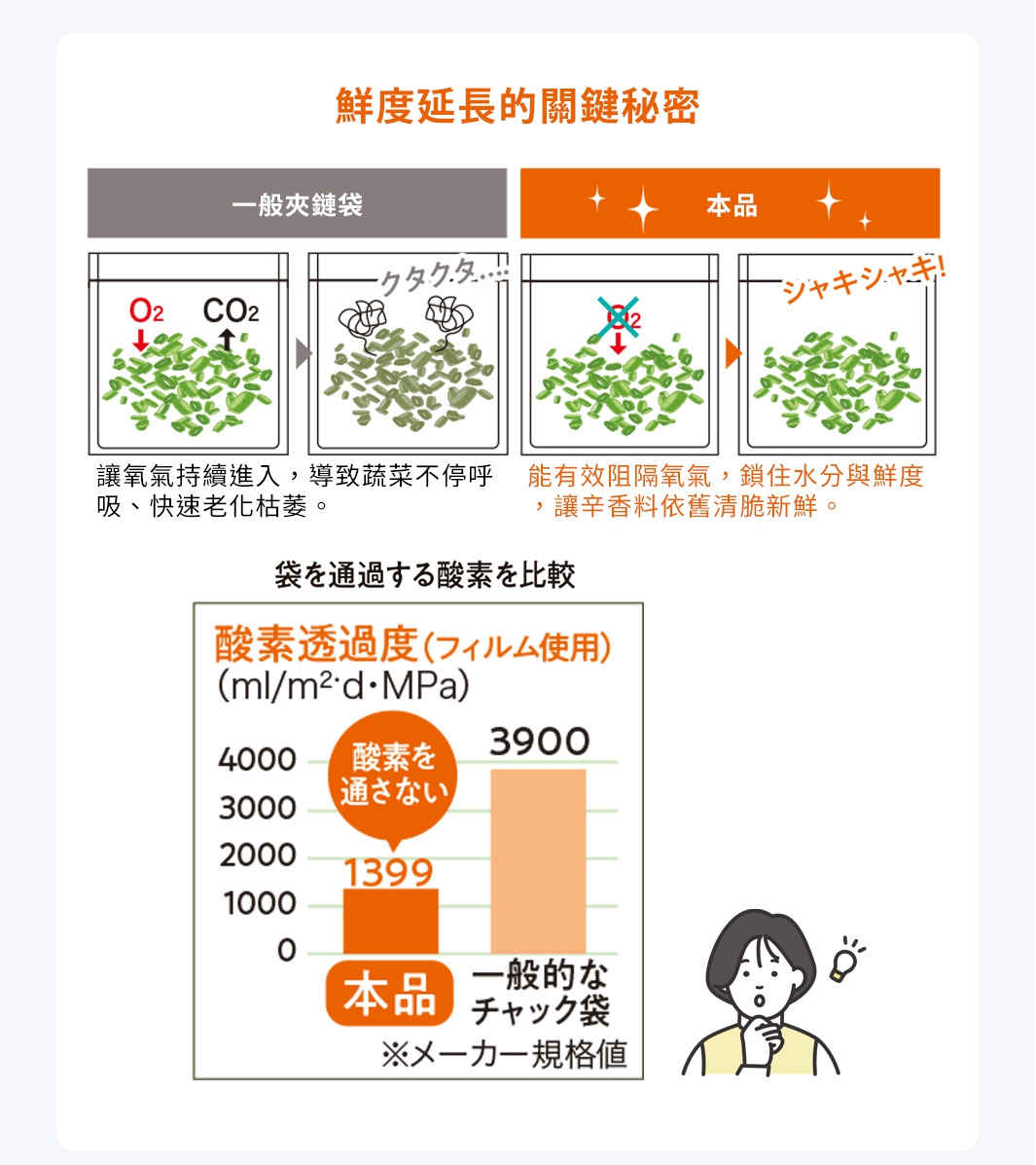 鮮度延長的關鍵秘密
一般夾鏈袋讓氧氣持續進入，導致蔬菜不停呼吸、快速老化枯萎。
本品能有效阻隔氧氣，鎖住水分與鮮度，讓辛香料依舊清脆新鮮。
