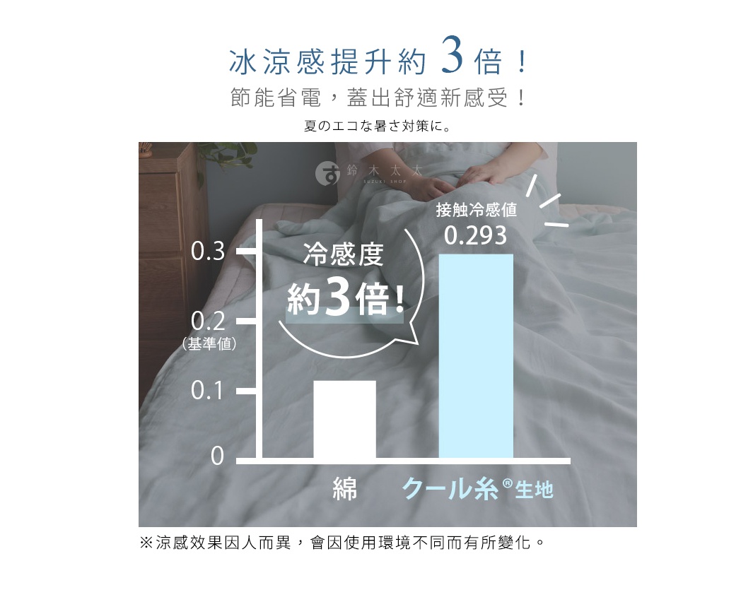   冰涼感提升約3倍！

節能省電，蓋出舒適新感受！

夏のエコな暑さ対策に。

※涼感效果因人而異，會因使用環境不同而有所變化。
