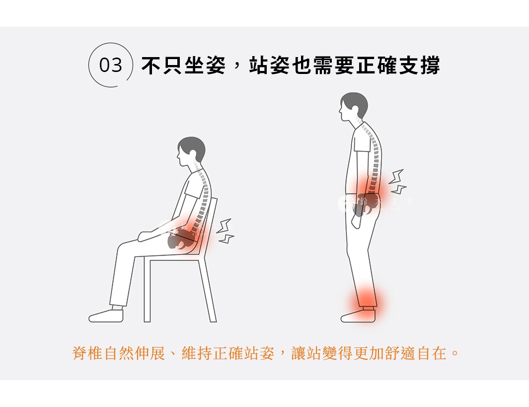 STAN CHAIR 人體工學站立椅，圖片展示一人坐姿和一人站姿，並以線條和紅色區域標示脊椎與腰部壓力點。
