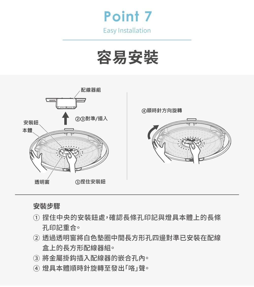 LED吸頂燈安裝示意圖，展示燈具本體、配件組、透明窗和安裝步驟，包含對準、插入和旋轉燈具的動作。