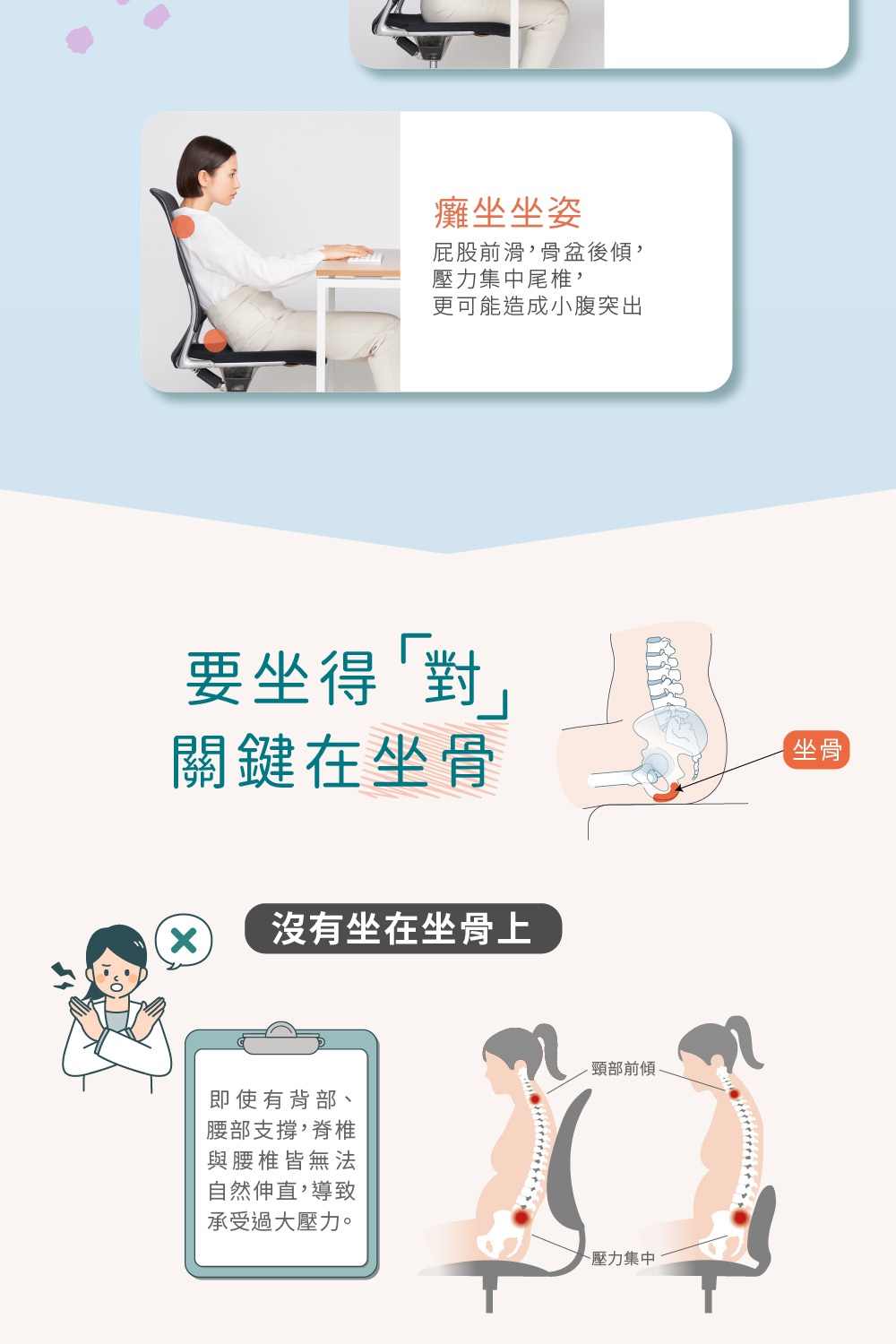圖片文字：癱坐坐姿 屁股前滑,骨盆後傾, 壓力集中尾椎, 更可能造成小腹突出 要坐得「對」 關鍵在坐骨 沒有坐在坐骨上 即使有背部、 腰部支撐,脊椎 與腰椎皆無法 自然伸直,導致 承受過大壓力 頸部前傾 壓力集中