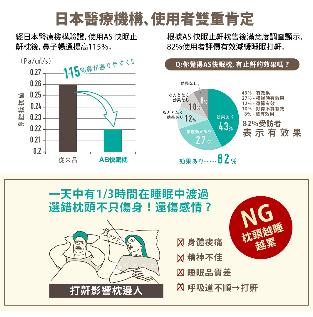 AS快眠止鼾枕的產品資訊圖，包含兩個圖表和插圖。圖表一為長條圖，比較「從來品」與「AS快眠枕」的鼻腔阻抗值，顯示AS快眠枕的鼻腔更容易通暢。圖表二為圓餅圖，顯示82%的受訪者認為AS快眠枕有止鼾效果。插圖描繪了打鼾對夫妻的影響，並列出打鼾造成的身體不適。