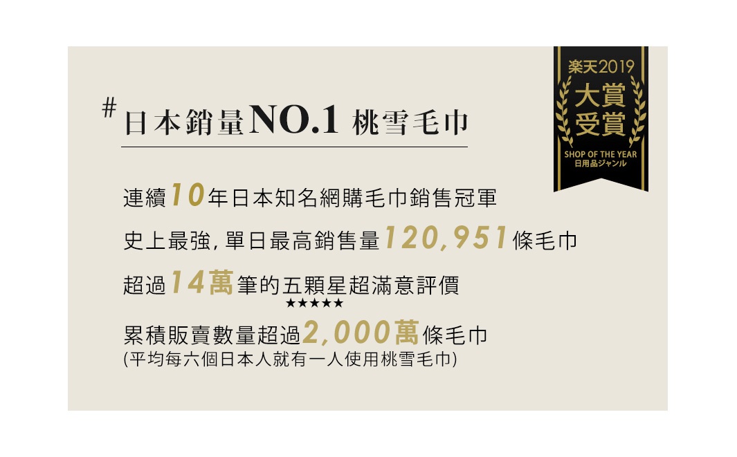 日本桃雪毛巾連續10年日本知名網購銷售冠軍，史上最強單日最高銷量120,951條，累積販售超過2000萬條。