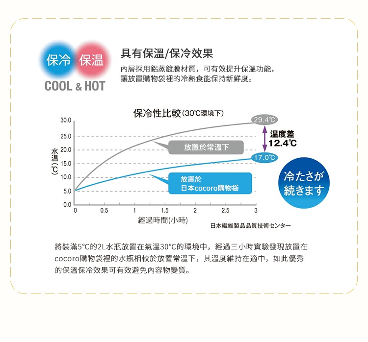圖片文字：具有保溫保冷效果，內層採用鋁蒸鍍膜材質，可有效提升保溫功能。保冷性比較圖表顯示在30度環境下，經過三小時實驗，放置於cocoro購物袋內的水瓶僅升溫至17度，相較於常溫下達到29.4度，有明顯的溫度差與保冷效果，能有效避免內容物變質。