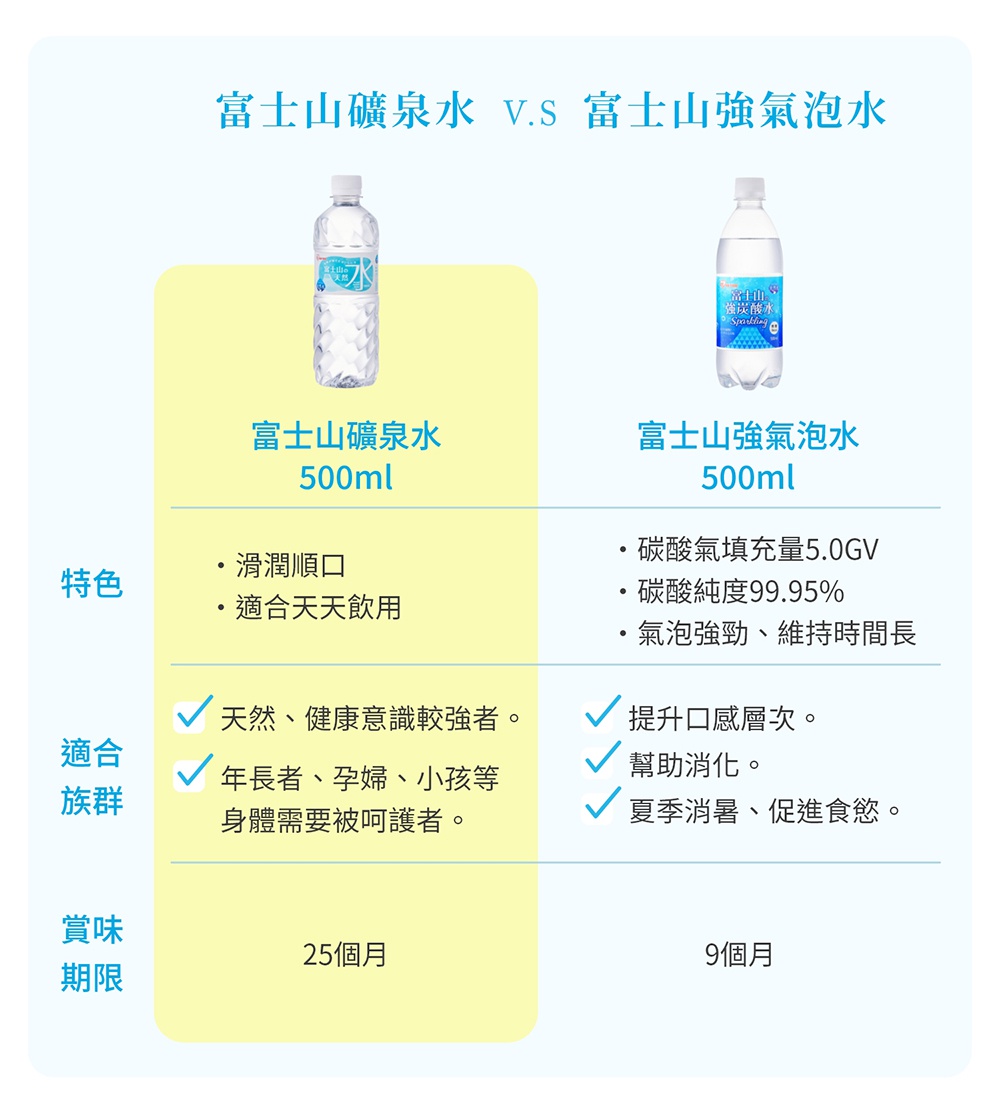 富士山礦泉水 500ml 瓶裝，透明瓶身，白色瓶蓋，藍色標籤，瓶身帶有菱形紋路。