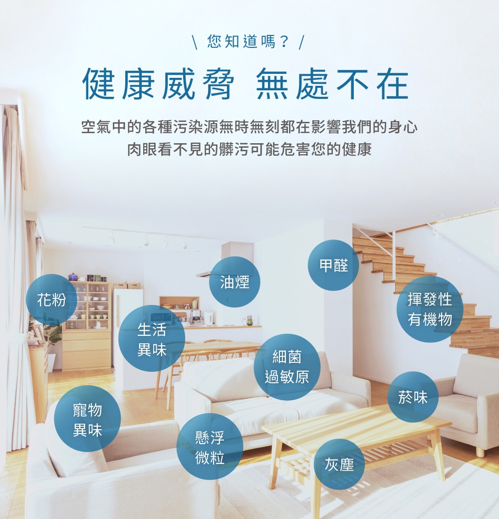 現代客廳，有白色沙發、木質茶几和樓梯。藍色圓圈標示出空氣中的污染物，包括花粉、油煙、甲醛、寵物異味、生活異味、揮發性有機物、細菌過敏原、菸味、懸浮微粒和灰塵。