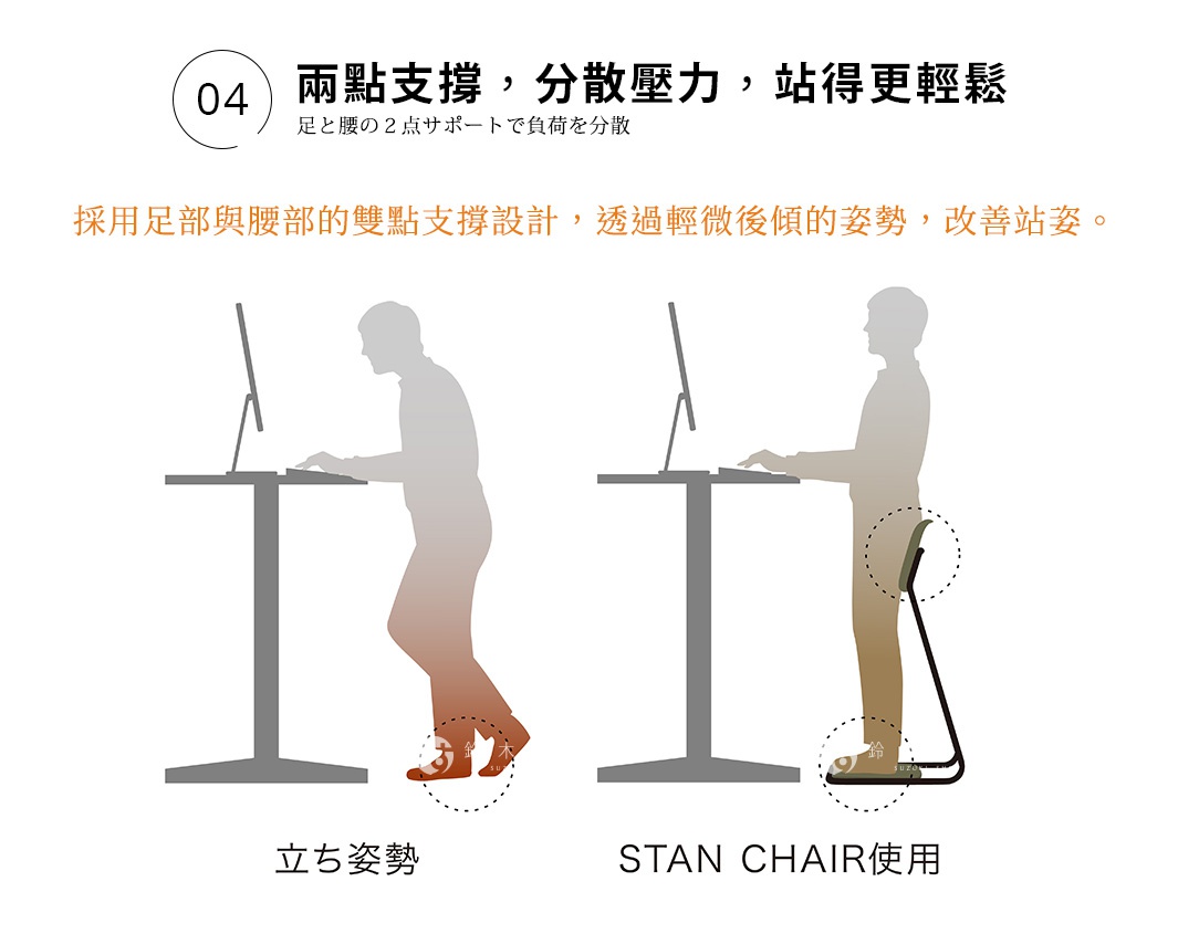 04  兩點支撐，分散壓力，站得更輕鬆
足と腰の２点サポートで負荷を分散
採用足部與腰部的雙點支撐設計，透過輕微後傾的姿勢，改善站姿。
