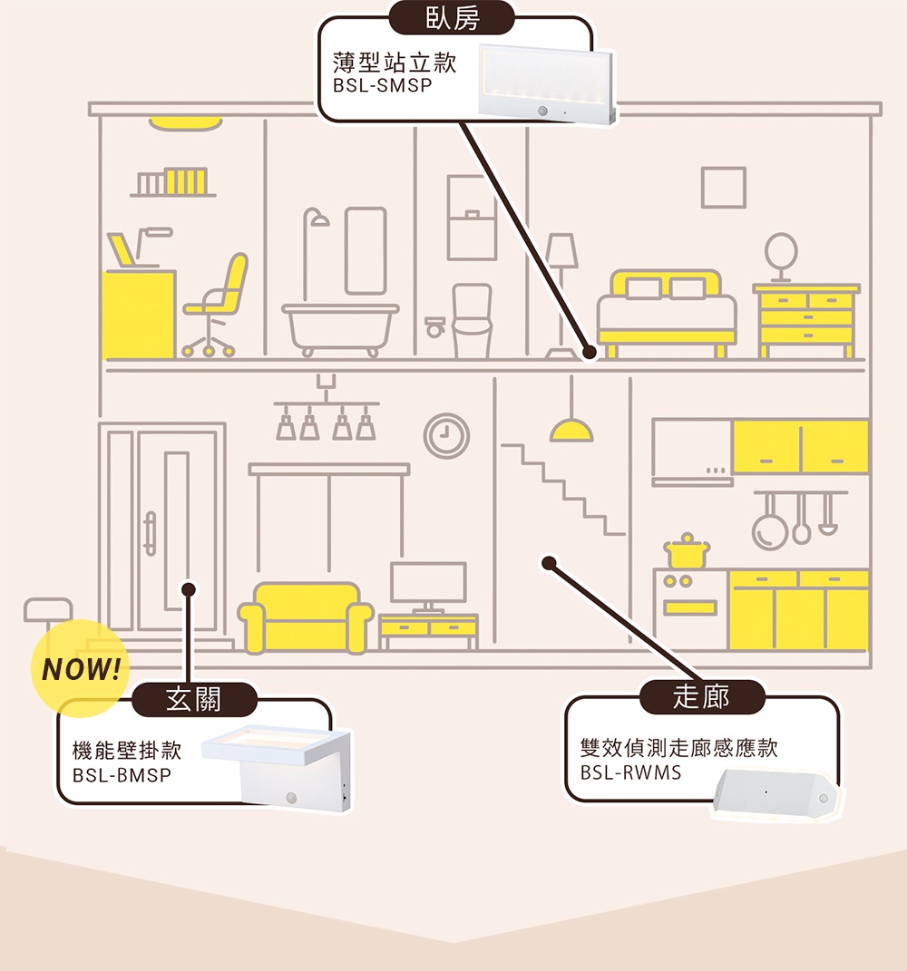 IRIS OHYAMA LED 電池式造型感應燈 BSL-BMSP 兩入組，展示於居家空間示意圖，並標示床頭燈 BSL-SMSP、玄關燈 BSL-BMSP 及走廊燈 BSL-RWMS 的安裝位置。