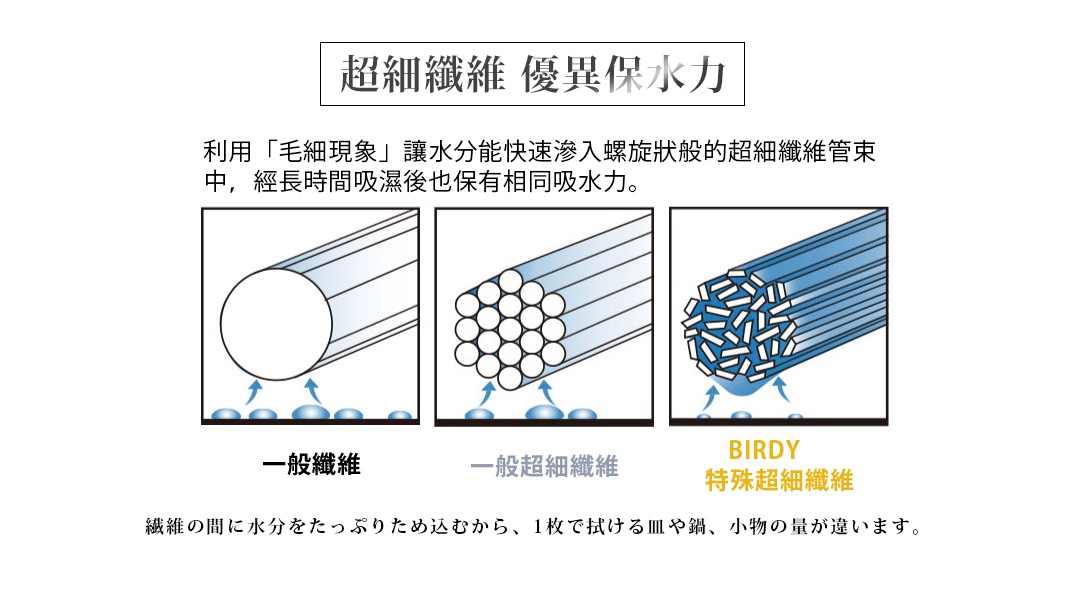 繊維の間に水分をたっぷりため込むから、1枚で拭ける皿や鍋、小物の量が違います。

一般纖維

超細纖維   優異保水力

一般超細纖維

利用「毛細現象」讓水分能快速滲入螺旋狀般的超細纖維管束中，經長時間吸濕後也保有相同吸水力。

 BIRDY      
 特殊超細纖維
