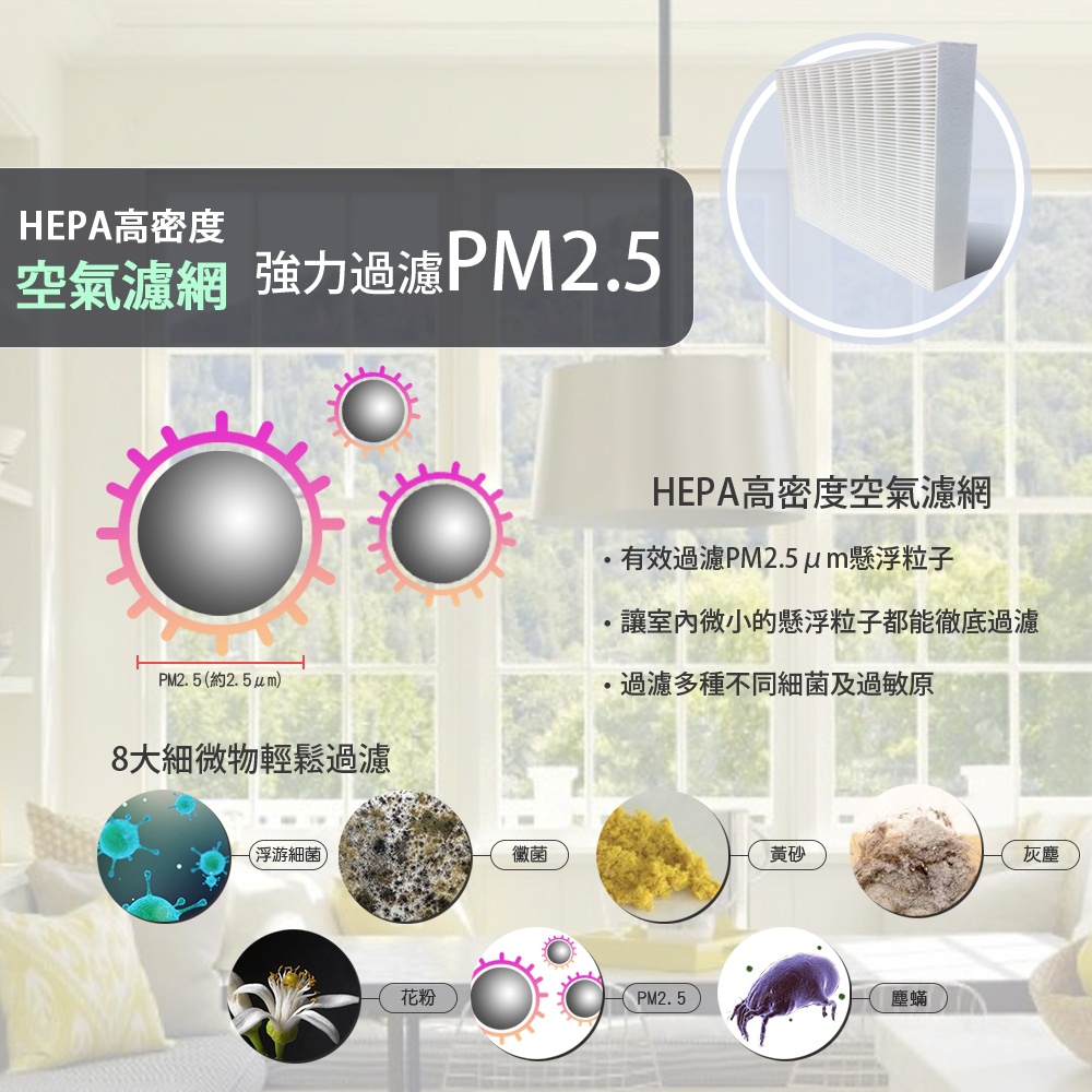 HEPA高密度空氣濾網強力過濾PM2.5，能有效過濾PM2.5懸浮粒子、微小懸浮粒子，並過濾細菌及過敏原，圖片展示了PM2.5、浮游細菌、黴菌、花粉、黃砂、灰塵及塵螨。