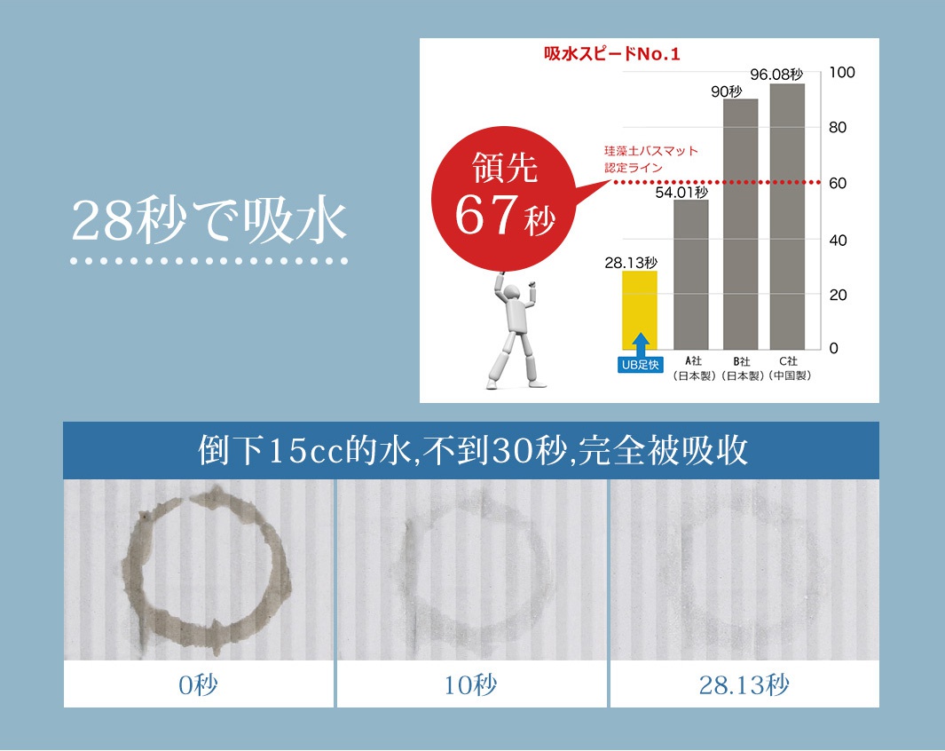 UB珪藻土瞬間吸水置物墊（圓形款）的廣告，展示了產品的吸水速度。左側為日文「28秒で吸水」字樣，右側為柱狀圖，顯示UB珪藻土產品的吸水速度為28.13秒，領先其他品牌。下方為吸水測試，顯示15cc的水在28.13秒內被完全吸收，留下乾燥的表面。