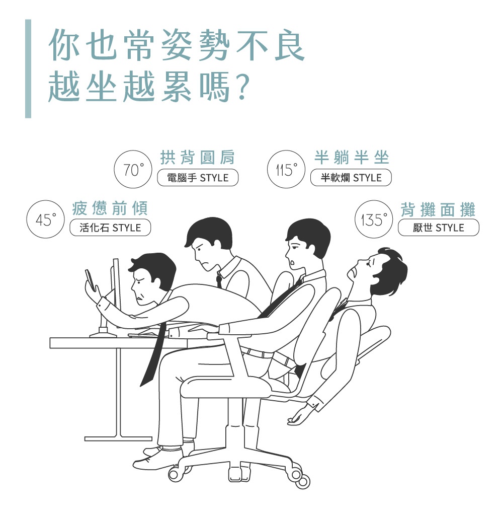 Chair PM 健康護脊座椅 雲感款，線條畫風格，展示四種不良坐姿：45度彎腰前傾、70度圓肩、115度半躺半坐、135度仰頭。