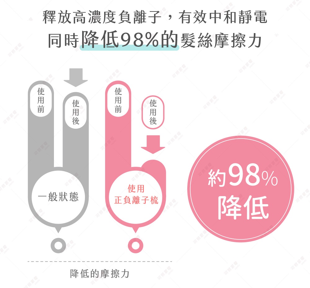 釋放高濃度負離子，有效中和靜電，同時降低98%的髮絲摩擦力。圖示比較了兩種使用情境：一般狀態下（灰色區塊），頭髮在使用前後的狀態；以及使用正負離子梳後（粉色區塊），頭髮摩擦力大幅降低，並以圓形圖標標示出約98%的降低幅度。