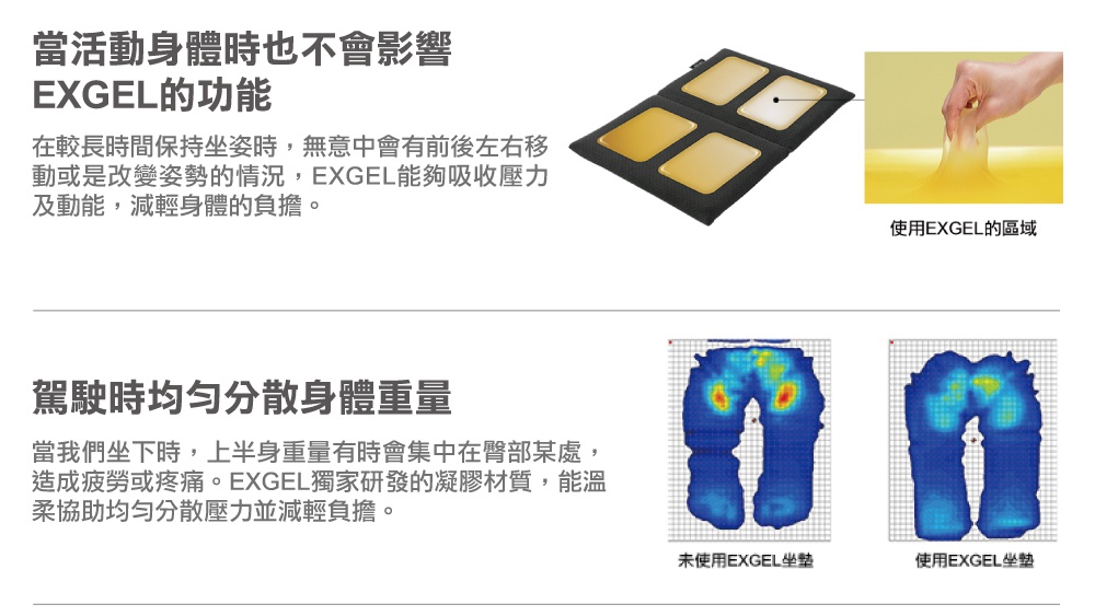 圖片文字：當活動身體時也不會影響EXGEL的功能，在較長時間保持坐姿時，EXGEL能夠吸收壓力及動能，減輕身體的負擔。駕駛時均勻分散身體重量，當我們坐下時，上半身重量有時會集中在臀部某處，造成疲勞或疼痛，EXGEL獨家研發的凝膠材質能溫柔協助均勻分散壓力並減輕負擔。右側配有使用EXGEL的區域示意圖，以及未使用與使用EXGEL坐墊後的壓力分佈對比圖。