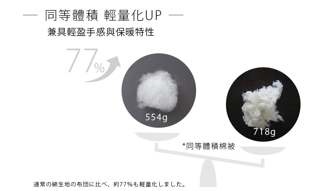 　同等體積 　77%輕量化

被芯採高密度細線充填，堅固耐洗，與同體積棉製棉被相比輕了77%，兼具輕盈手感與保暖特性。

通常の綿生地の布団に比べ、約77％も軽量化しました。
