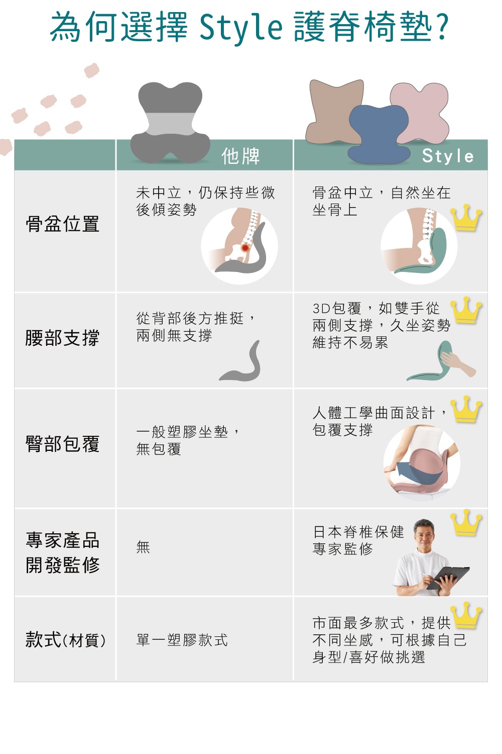 圖片文字：為何選擇 Style 護脊椅墊？ 他牌：骨盆位置，未直立，仍保持些微後傾姿勢。腰部支撐，從背部後方推挺，兩側無支撐。臀部包覆，一般塑膠坐墊，無包覆。專家產品開發監修，無。款式(材質)，單一塑膠款 式。 Style：骨盆中立，自然坐在坐骨上。3D包覆，如雙手從兩側支撐，持久坐姿維持不易累。人體工學曲面設計，包覆支撐。日本脊椎保健專家監修。市面最多款式，提供不同坐感，可根據自身體型/喜好做挑