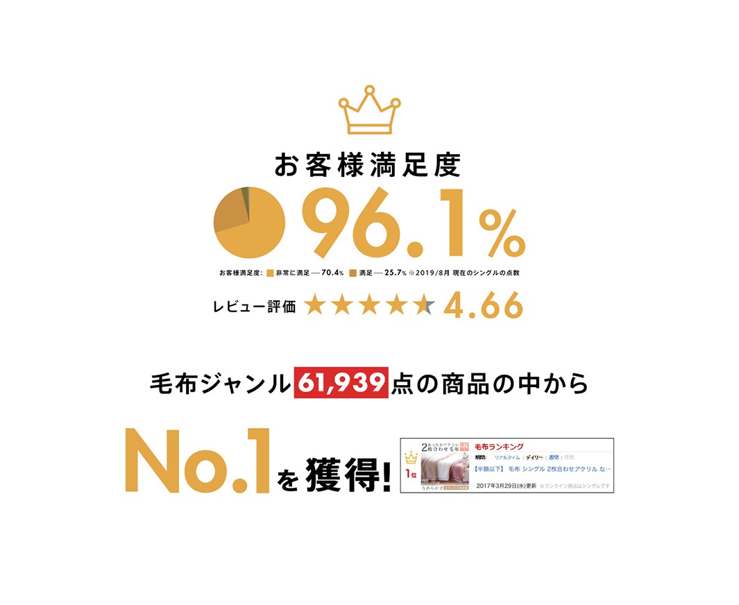 可水洗加厚柔暖毯(共3色)的客戶滿意度為96.1%，平均評論為4.66顆星，並在毛毯類別中獲得了61,939件商品的銷售第一名。