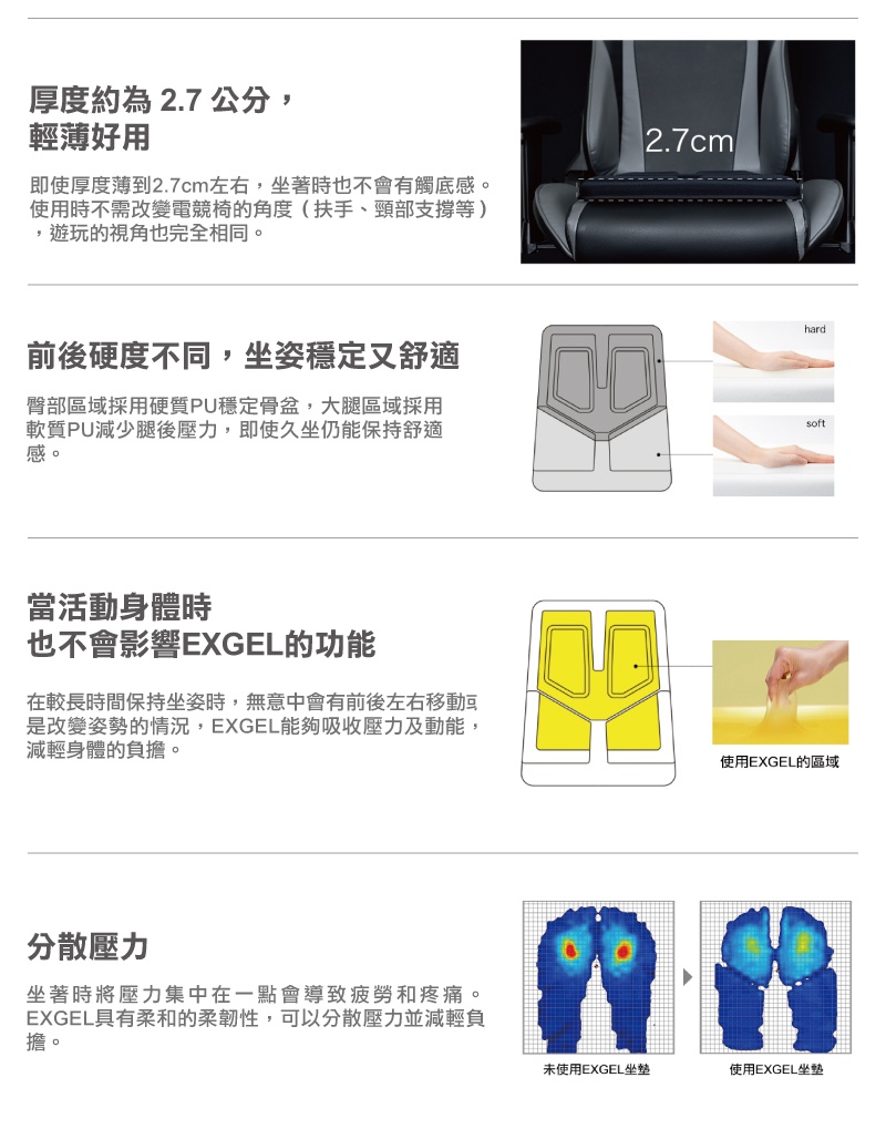 電競椅坐墊，黑色，厚度約 2.7 公分，展示其支撐臀部與大腿的雙重硬度設計，以及 EXGEL 材料分散壓力的壓力分佈圖。