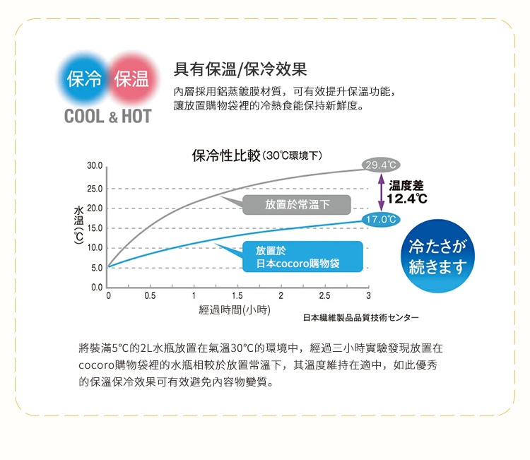 圖片文字：具有保溫保冷效果，內層採用鋁蒸鍍材質，可有效提升保溫功能，讓放置購物袋裡的冷熱食能保持新鮮度。保冷性比較在30度環境下，實驗顯示將裝滿5度的2L水瓶放置在氣溫30度的環境中，經過三小時實驗，放置在cocoro購物袋內的水瓶最終溫度為17度，遠低於放置在常溫下的29.4度，顯示其優異的保冷效果可有效避免內容物變質。
