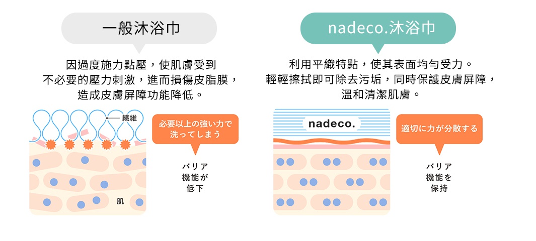 一般沐浴巾

因過度施力點壓，使肌膚受到不必要的壓力刺激，進而損傷皮脂膜，造成皮膚屏障功能降低。

nadeco.沐浴巾

利用平織特點，使其表面均勻受力。輕輕擦拭即可除去污垢，同時保護皮膚屏障，溫和清潔肌膚。
