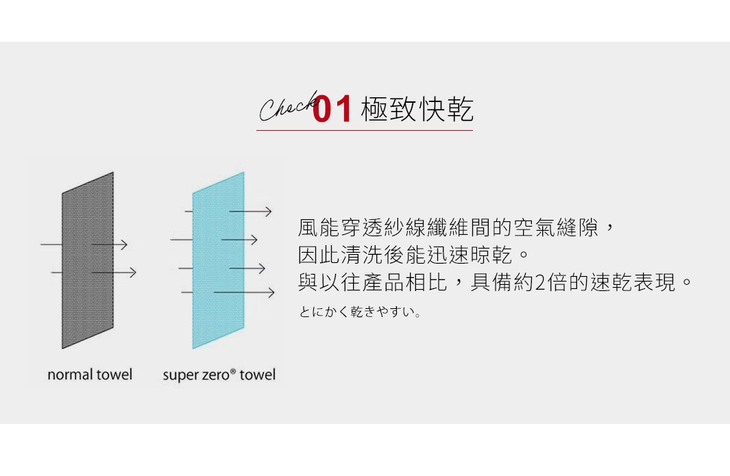 圖片文字：Check 01 極致快乾。風能穿透紗線纖維間的空氣縫隙，因此清洗後能迅速晾乾。與以往產品相比，具備約2倍的速乾表現。左側為深灰色呈現透氣阻礙的普通毛巾，右側為淺藍色呈現良好透氣性的Super Zero毛巾，兩者皆搭配箭頭標示空氣穿透路徑。