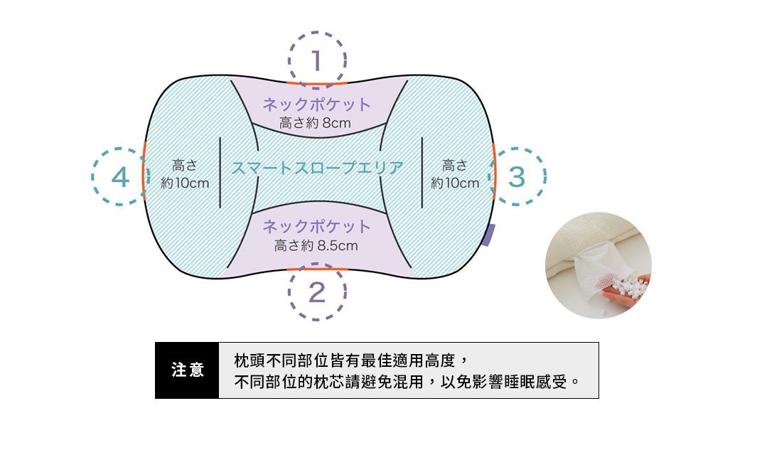 注意：枕頭不同部位皆有最佳適用高度，不同部位的枕芯請避免混用，以免影響睡眠感受。
