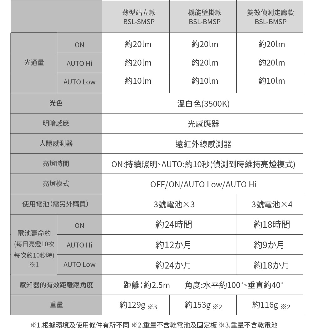 圖片文字：品名：薄型站立款 BSL-SMSP、功能壁掛款 BSL-BMSP、雙效偵測走廊款 BSL-BMSP。光通量：約20lm (ON/AUTO Hi)、約10lm (AUTO Low)。光色：溫白色(3500K)。感應器：光感應器、人體感應器。亮燈時間：ON:持續照明、AUTO:約10秒。亮燈模式：OFF/ON/AUTO Low/AUTO Hi。使用電池：3號電池×3 / 3號電池×4。電池壽
