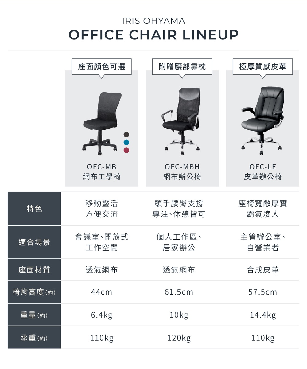 圖片文字：IRIS OHYAMA OFFICE CHAIR LINEUP 座面顏色可選 附贈腰部靠枕 極厚質感皮革 網布工學椅 網布辦公椅 皮革辦公椅 特色 移動靈活 方便交流 頭手腰支撐 專注、休憩皆可 座椅寬敞厚實 霸氣凌人 適合場景 會議室、開放式 工作空間 個人工作區、居家辦公 主管辦公室、自營業者 座面材質 透氣網布 透氣網布 合成皮革 椅背高度(約) 44cm 61.5cm 57.5c