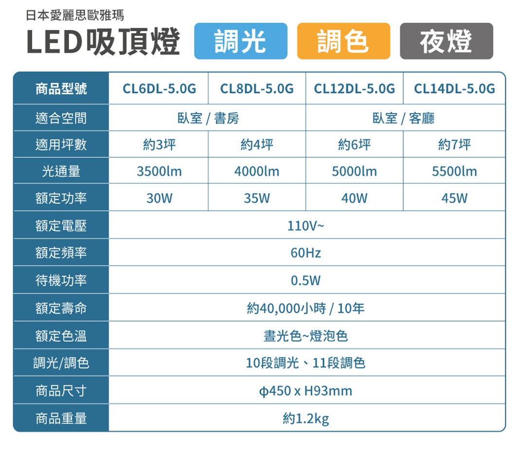 日本愛麗思歐雅瑪 LED吸頂燈 CL14DL-5.0G，適用於約7坪空間。產品具有調光、調色及夜燈功能，光通量5500lm，額定功率45W，額定電壓110V~，額定頻率60Hz，待機功率0.5W，額定壽命約40,000小時/10年，燈色溫介於晝光色至燈泡色之間，支援10段調光、11段調色。商品尺寸為φ450 x H93mm，重量約1.2kg。